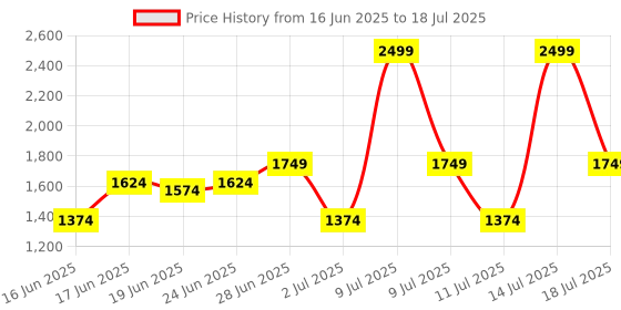 myntra.com ABROS PREDATOR PRO Men Mesh Running Shoes abros Price History Graph from 16 Jun 2025 to 18 Jul 2025