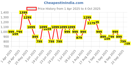 myntra.com ABROS PRIMEZ Men Mesh Running Shoes abros Price History Graph from 1 Apr 2025 to 4 Oct 2025