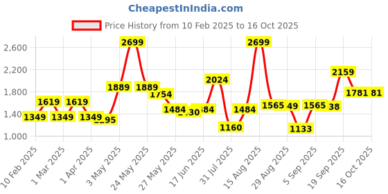 myntra.com ABROS RAFAEL Men Mesh Running Shoes abros Price History Graph from 10 Feb 2025 to 16 Oct 2025
