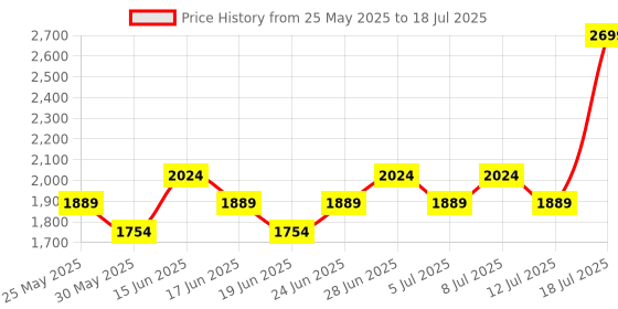 myntra.com ABROS Ragnar Men Mesh Running Shoes abros Price History Graph from 25 May 2025 to 18 Jul 2025