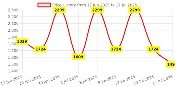myntra.com ABROS Rocktrek Boys Mesh Running Non-Marking Shoes abros Price History Graph from 17 Jun 2025 to 13 Jul 2025