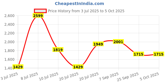 myntra.com ABROS RUPERT Men Mesh Running Shoes abros Price History Graph from 3 Jul 2025 to 5 Oct 2025