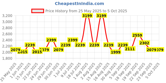 myntra.com ABROS SAM-PRO Men Mesh Lace-Ups Running Shoes abros Price History Graph from 25 May 2025 to 4 Oct 2025