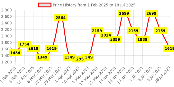 myntra.com ABROS Scorpio Men Beige Memory Cloud Mesh Running Shoes abros Price History Graph from 1 Feb 2025 to 9 Jul 2025