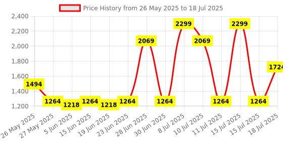 myntra.com ABROS SHARK Men Mesh Running Shoes abros Price History Graph from 26 May 2025 to 15 Jul 2025