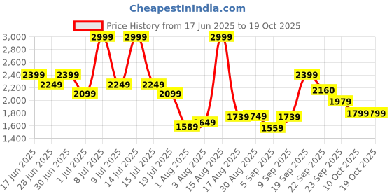 myntra.com ABROS Sled Men Mesh Running Non-Marking Lace-Ups Sports Shoes abros Price History Graph from 17 Jun 2025 to 18 Oct 2025