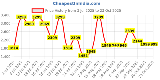myntra.com ABROS Soldier Men Mesh Running Shoes abros Price History Graph from 3 Jul 2025 to 22 Oct 2025