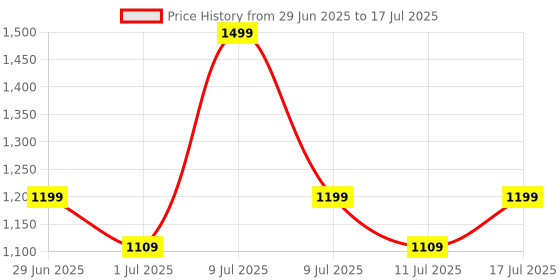 myntra.com ABROS STRING Men Mesh Running Shoes abros Price History Graph from 29 Jun 2025 to 17 Jul 2025