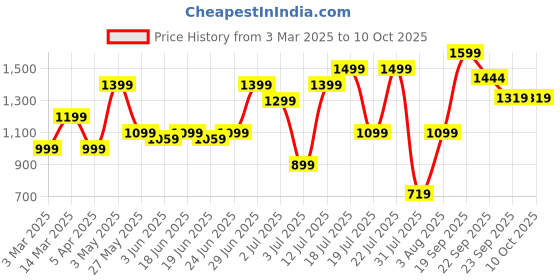 myntra.com ABROS SYLVAIN Men Mesh Running Shoes abros Price History Graph from 3 Mar 2025 to 10 Oct 2025