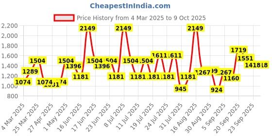 myntra.com ABROS SYLVAIN Men Mesh Running Shoes abros Price History Graph from 4 Mar 2025 to 9 Oct 2025