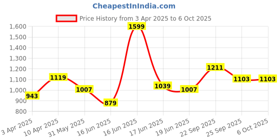 myntra.com ABROS Tomas Men Mesh Running Shoes abros Price History Graph from 3 Apr 2025 to 5 Oct 2025
