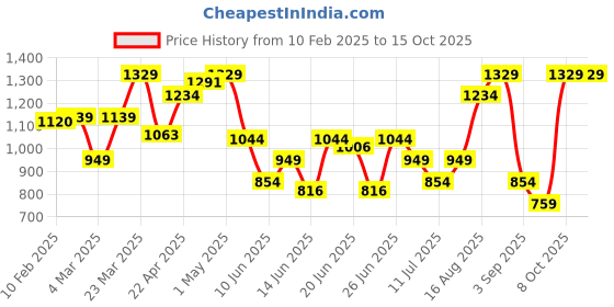 myntra.com ABROS TYRION Men Mesh Running Shoes abros Price History Graph from 10 Feb 2025 to 15 Oct 2025