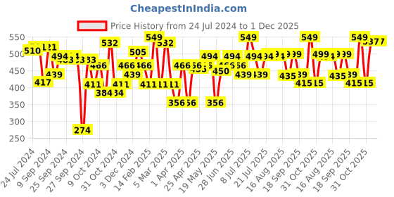 myntra.com ABROS Unisex Kids Blue & Red Rubber Clogs abros Price History Graph from 24 Jul 2024 to 1 Dec 2025