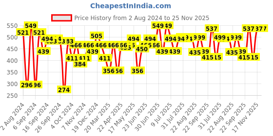 myntra.com ABROS Unisex Kids Grey & Orange Printed Rubber Clogs abros Price History Graph from 2 Aug 2024 to 24 Nov 2025