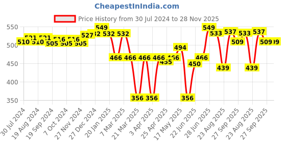 myntra.com ABROS Unisex Kids Grey & White Rubber Clogs abros Price History Graph from 30 Jul 2024 to 28 Nov 2025