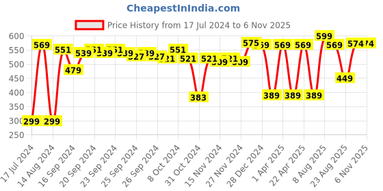 myntra.com ABROS Unisex Kids Navy Blue & Green Rubber Clogs abros Price History Graph from 17 Jul 2024 to 6 Nov 2025