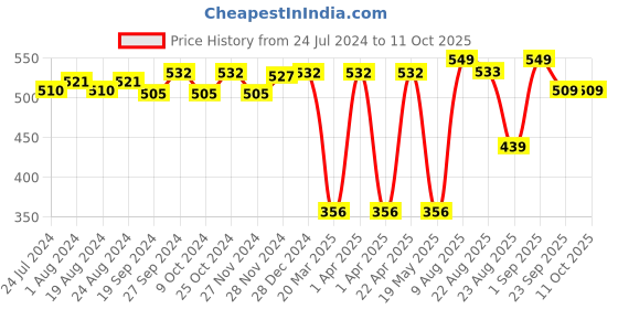 myntra.com ABROS Unisex Kids Navy Blue & Red Rubber Clogs abros Price History Graph from 24 Jul 2024 to 10 Oct 2025