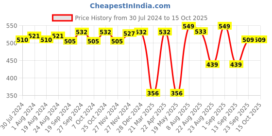 myntra.com ABROS Unisex Kids Orange Rubber Clogs abros Price History Graph from 30 Jul 2024 to 15 Oct 2025