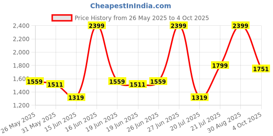 myntra.com ABROS VALOR Men Mesh Running Shoes abros Price History Graph from 26 May 2025 to 4 Oct 2025