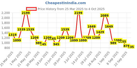 myntra.com ABROS VANCE Men Mesh Running Shoes abros Price History Graph from 25 Mar 2025 to 4 Oct 2025