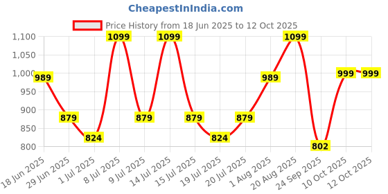 myntra.com ABROS Vapor Men Running Non-Marking Abros Shoes abros Price History Graph from 18 Jun 2025 to 11 Oct 2025