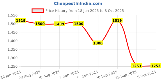 myntra.com ABROS VIANNEY Men Mesh Running Non-Marking Shoes abros Price History Graph from 18 Jun 2025 to 8 Oct 2025