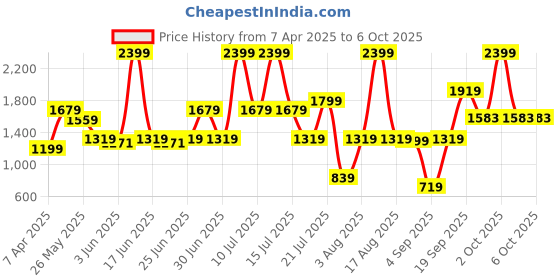 myntra.com ABROS VULCAN Men Mesh Lace-Ups Running Shoes abros Price History Graph from 7 Apr 2025 to 4 Oct 2025