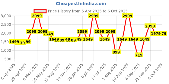 myntra.com ABROS Vulture Men Mesh Running Shoes abros Price History Graph from 5 Apr 2025 to 6 Oct 2025