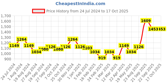 myntra.com ABROS Women Air Mesh Running Shoes abros Price History Graph from 24 Jul 2024 to 16 Oct 2025