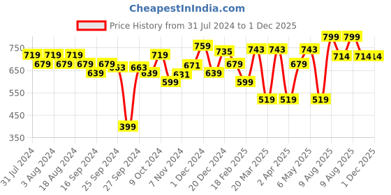 myntra.com ABROS Women AMBER Textured Mesh Comfort Insole Contrast Sole Slip-On Sneakers abros Price History Graph from 31 Jul 2024 to 1 Dec 2025