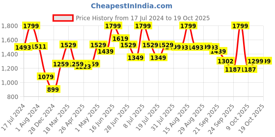 myntra.com ABROS Women ANTONIO Mesh Running Shoes abros Price History Graph from 17 Jul 2024 to 17 Oct 2025