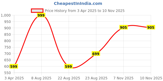 myntra.com ABROS Women Black & Magenta Mesh Running Shoes abros Price History Graph from 3 Apr 2025 to 7 Nov 2025