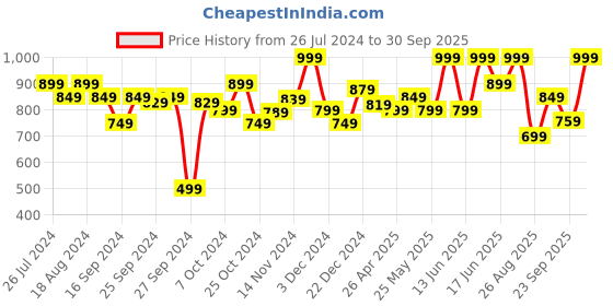 myntra.com ABROS Women Blue Mesh Running Sports Shoes abros Price History Graph from 26 Jul 2024 to 30 Sep 2025