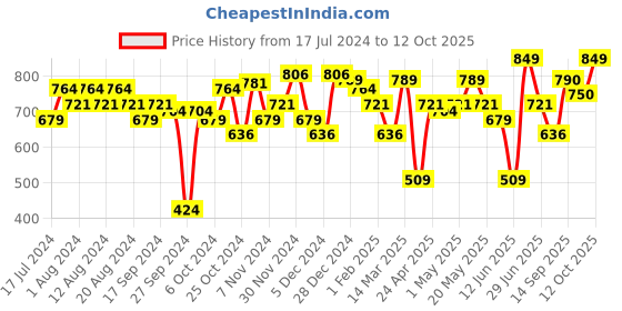 myntra.com ABROS Women Charcoal Mesh Running Shoes abros Price History Graph from 17 Jul 2024 to 12 Oct 2025