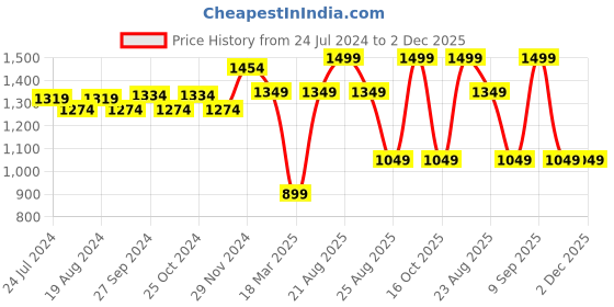 myntra.com ABROS Women DAHLIA Mesh Marking Running Shoes abros Price History Graph from 24 Jul 2024 to 2 Dec 2025