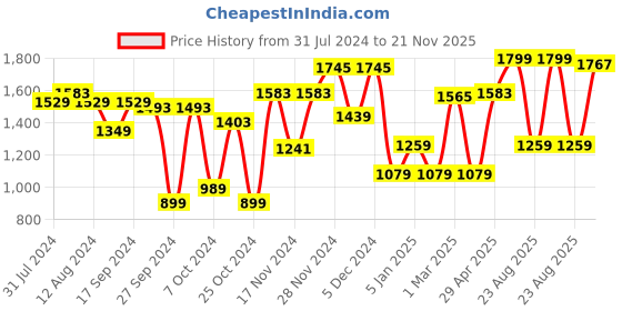 myntra.com ABROS Women Dyna Air Technology Running Shoes abros Price History Graph from 31 Jul 2024 to 21 Nov 2025