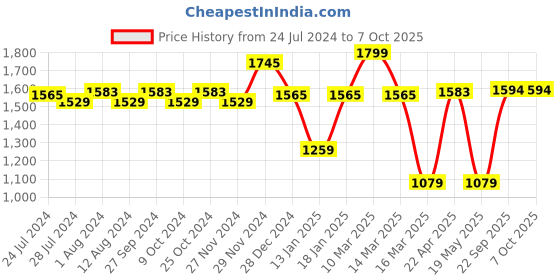 myntra.com ABROS Women DYNA Mesh Marking Running Shoes abros Price History Graph from 24 Jul 2024 to 7 Oct 2025