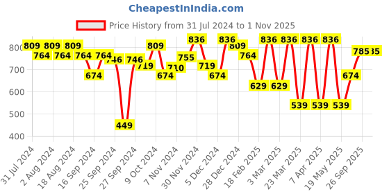 myntra.com ABROS Women FENTY Mesh Running Shoes abros Price History Graph from 31 Jul 2024 to 1 Nov 2025