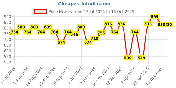 myntra.com ABROS Women FROZA Mesh Running Shoes abros Price History Graph from 17 Jul 2024 to 16 Oct 2025