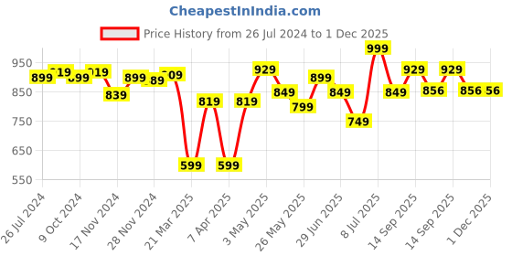myntra.com ABROS Women GRACIA Mesh Marking Running Shoes abros Price History Graph from 26 Jul 2024 to 1 Dec 2025