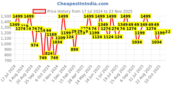 myntra.com ABROS Women Grey Mesh Running Shoes abros Price History Graph from 17 Jul 2024 to 23 Nov 2025