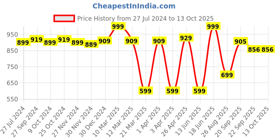 myntra.com ABROS Women Grey Shock Proof Memory Cloud Mesh Running Shoes abros Price History Graph from 27 Jul 2024 to 13 Oct 2025