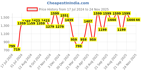 myntra.com ABROS Women Hiphop Running Shoes abros Price History Graph from 17 Jul 2024 to 23 Nov 2025
