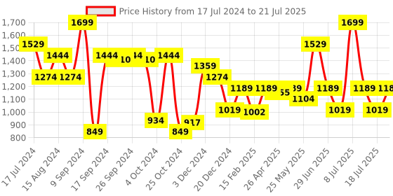 myntra.com ABROS Women Lace Up Mesh Running Shoes abros Price History Graph from 17 Jul 2024 to 18 Jul 2025