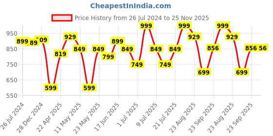 myntra.com ABROS Women Magenta Mesh Running Shoes abros Price History Graph from 26 Jul 2024 to 24 Nov 2025