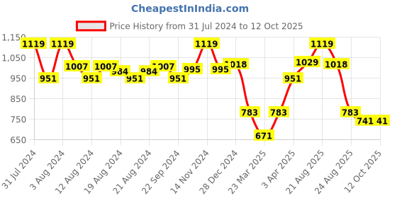 myntra.com ABROS Women MELODY Mesh Marking Running Shoes abros Price History Graph from 31 Jul 2024 to 12 Oct 2025