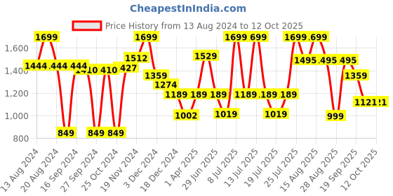 myntra.com ABROS Women Mesh Lace Up Running Shoes abros Price History Graph from 13 Aug 2024 to 11 Oct 2025