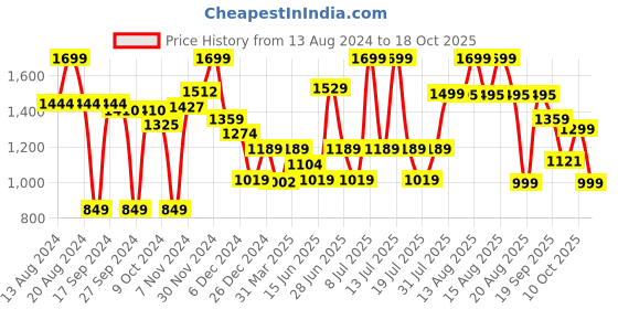 myntra.com ABROS Women Mesh Lace-Ups Running Shoes abros Price History Graph from 13 Aug 2024 to 18 Oct 2025