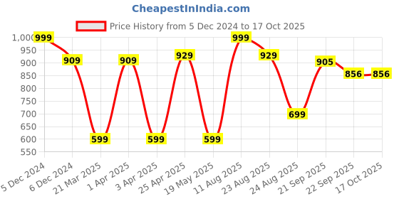 myntra.com ABROS Women Mesh Running Non-Marking Shoes abros Price History Graph from 5 Dec 2024 to 16 Oct 2025