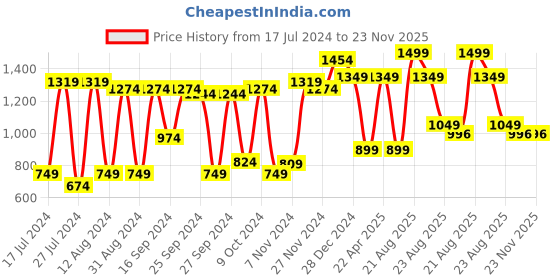myntra.com ABROS Women Mesh Running Shoes abros Price History Graph from 17 Jul 2024 to 22 Nov 2025